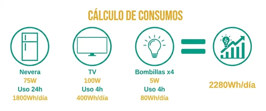 Infografía con cálculo de consumo para nevera, televisión e iluminación