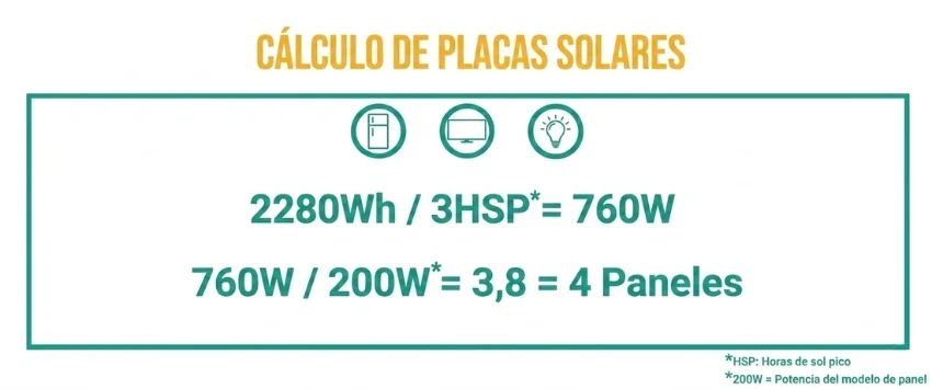Infografía sobre cálculo de placas solares para una nevera, televisión e iluminación