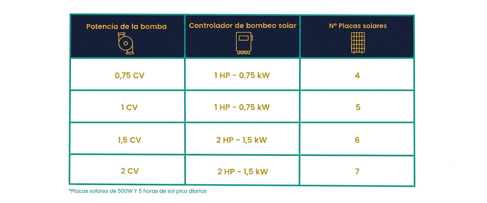 Cómo calcular las placas necesarias para hacer funcionar una bomba de agua