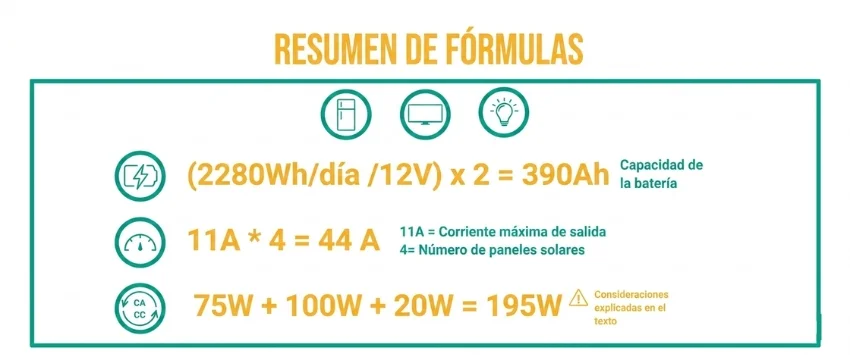 Infografía con el resumen de las fórmulas para el cálculo de una instalación solar con nevera, TV e iluminación
