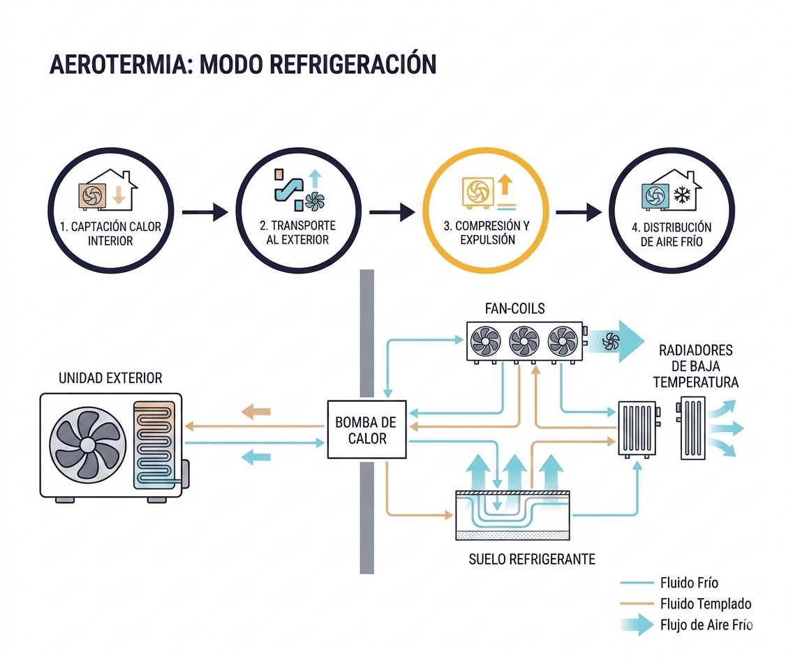 Infografía sobre el funcionamiento del aire acondicionado para aerotermia Valencia