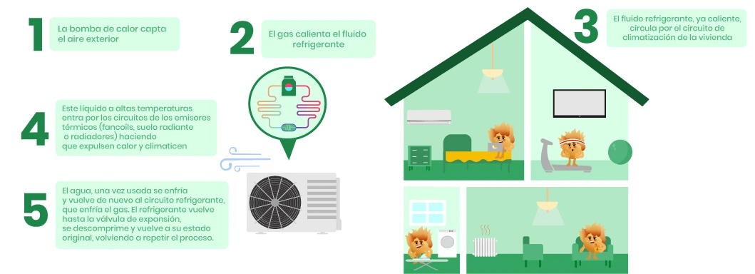 Funcionamiento instalación aerotermia Funcionamiento instalación aerotermia