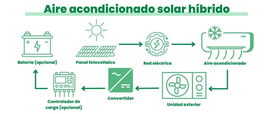Funcionamiento del aire acondicionado solar híbrido