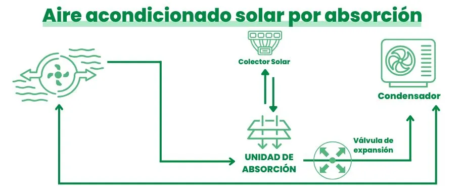 Funcionamiento del aire acondicionado solar por absorción