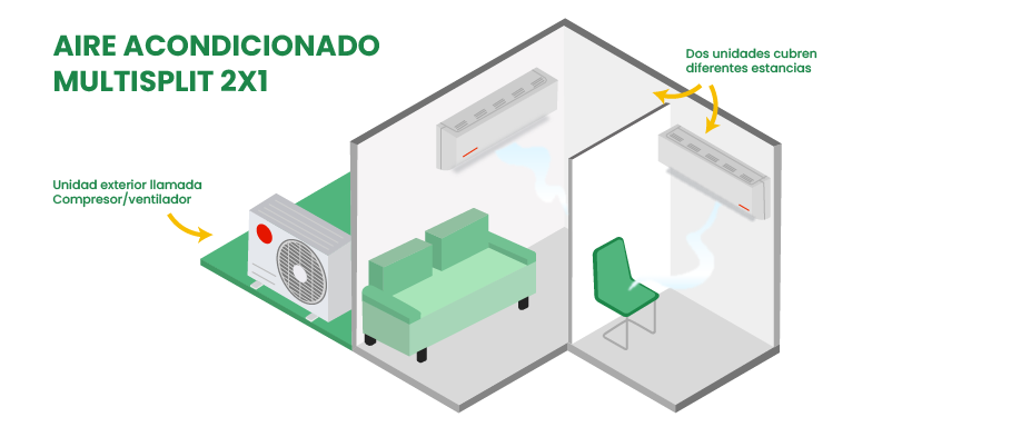 Esquema del funcionamiento del aire acondicionado 2x1