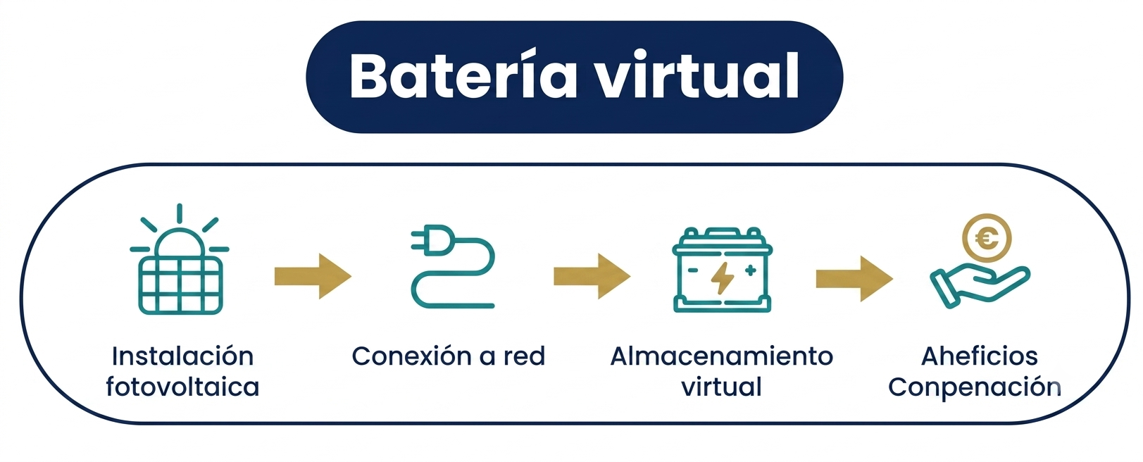 Batería virtual