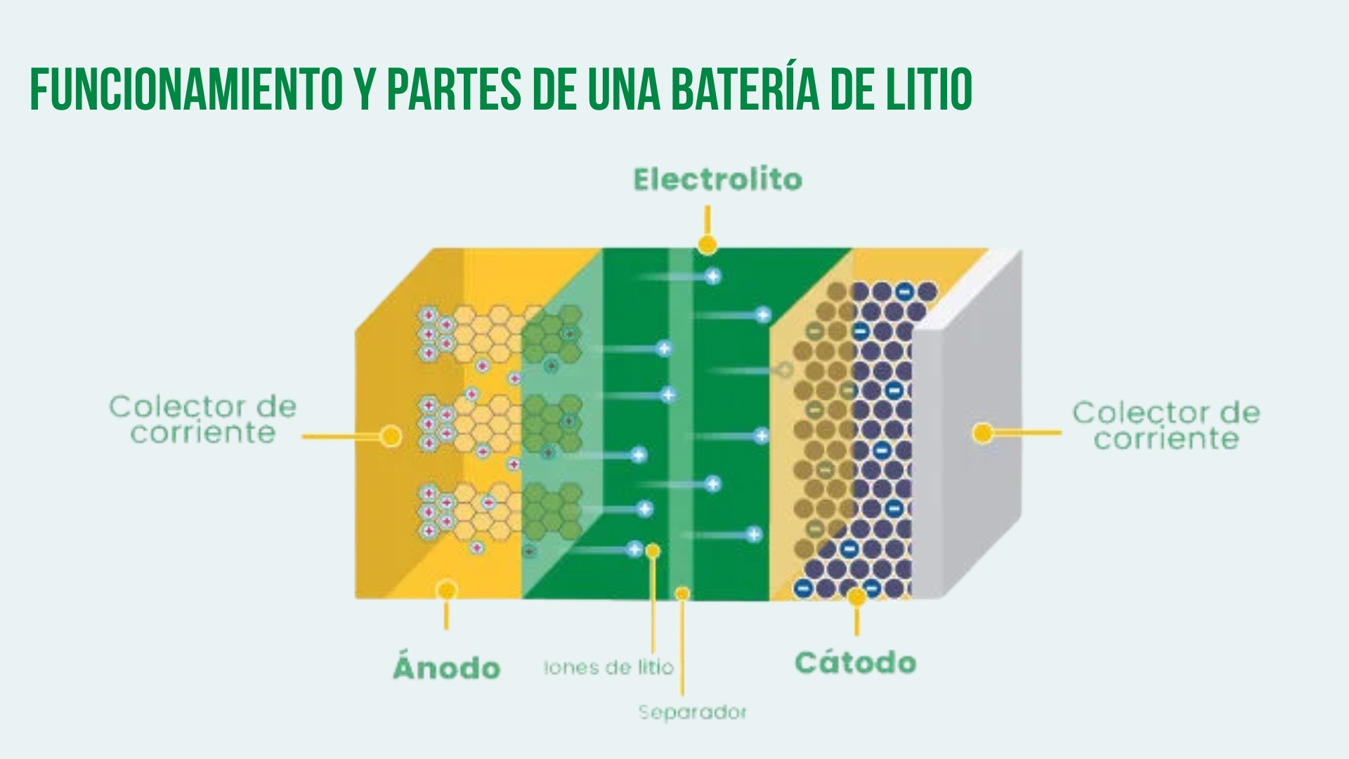 Batería de litio: funcionamiento y partes explicadas - AutoSolar Esquema del funcionamiento y partes principales de una batería de litio