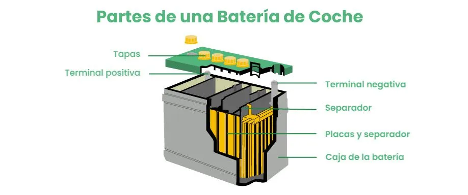 Partes de las batería coche Partes de una Batería coche