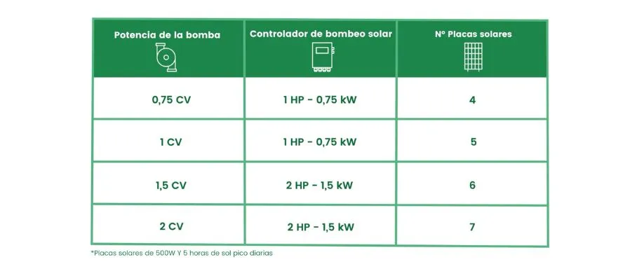 Cómo calcular las placas necesarias para hacer funcionar una bomba de agua