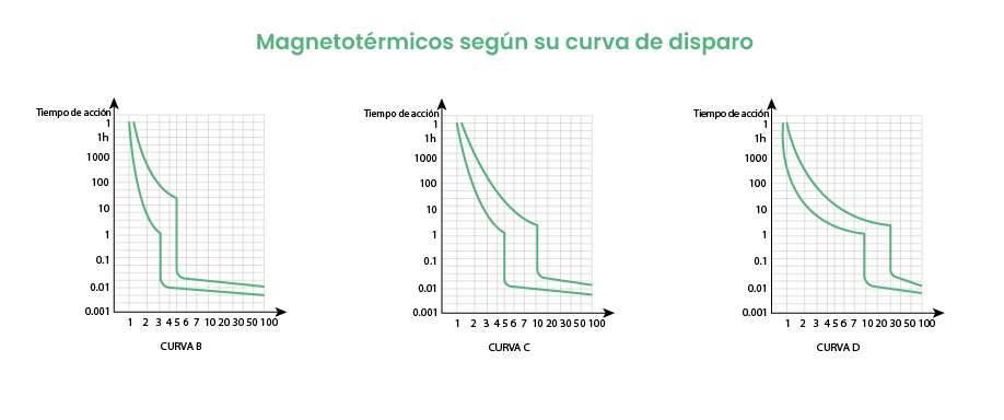 Curva de disparo de cada tipo de magnetotérmico