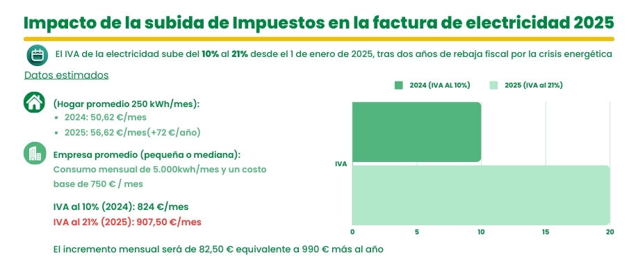 Impacto de la subida de la luz en la factura de electricidad 2025