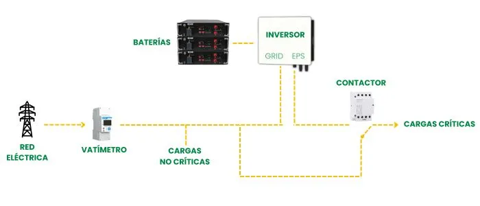 ¿Para que sirve un contactor?