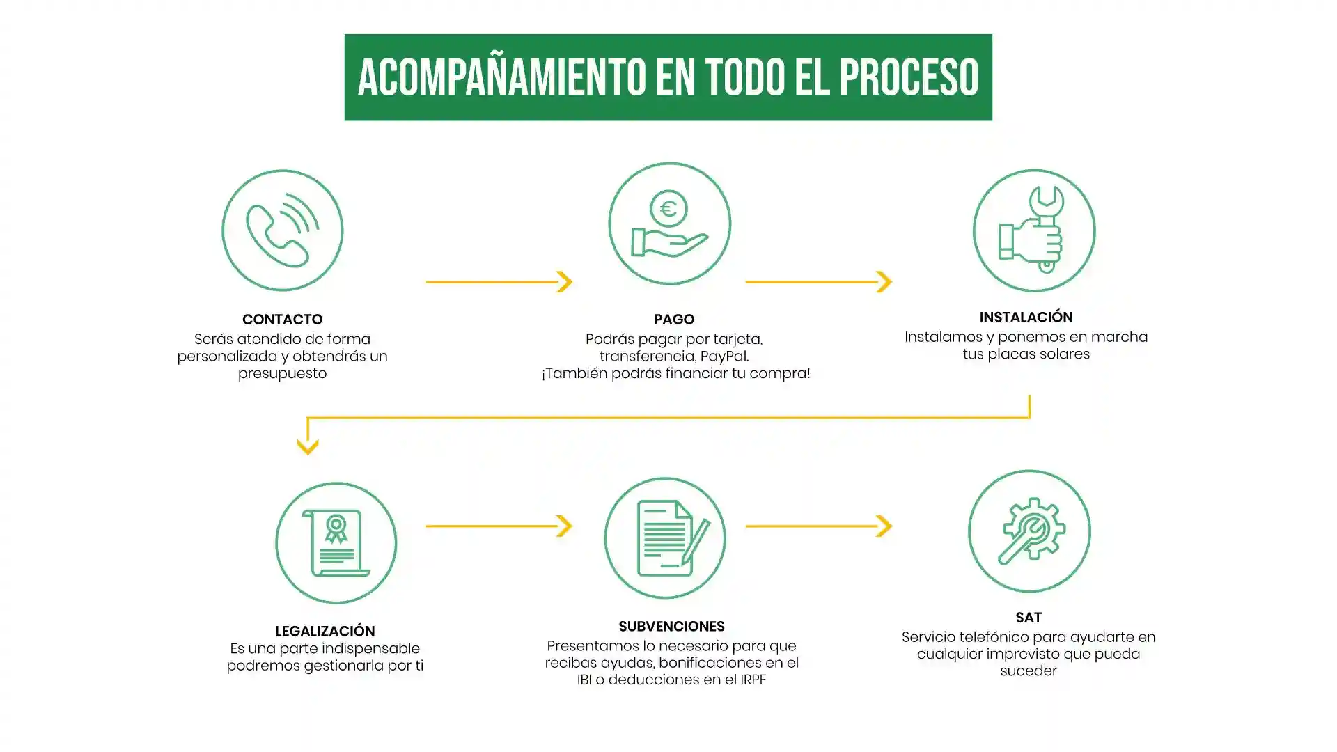 AutoSolar te acompaña en todo el proceso de compra
