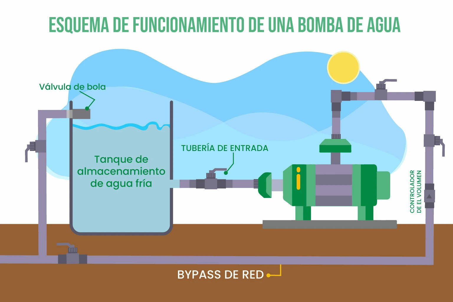 Esquema de funcionamiento de una bomba de agua
