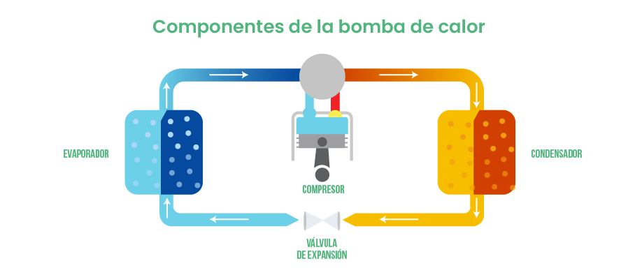 Componentes de la bomba de calor para piso 90m2