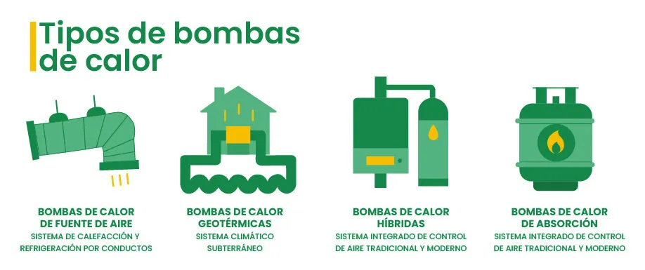 Tipos de bombas de calor para 200 m2