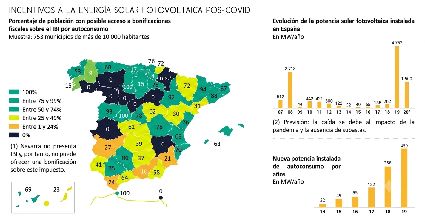 Infografía mapa con porcentaje por comunidad autónoma de incentivos al autoconsumo