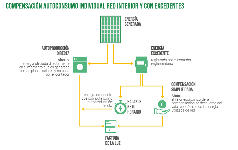 Compensación excedentes simplificada