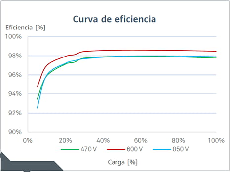 Curva eficiencia inversor Huawei KTL Trifásico Curva eficiencia inversor Huawei KTL Trifásico