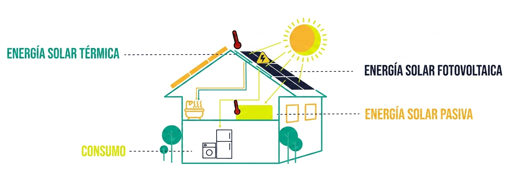 Infografía sobre los tipos de energía solar y sus principales aplicaciones