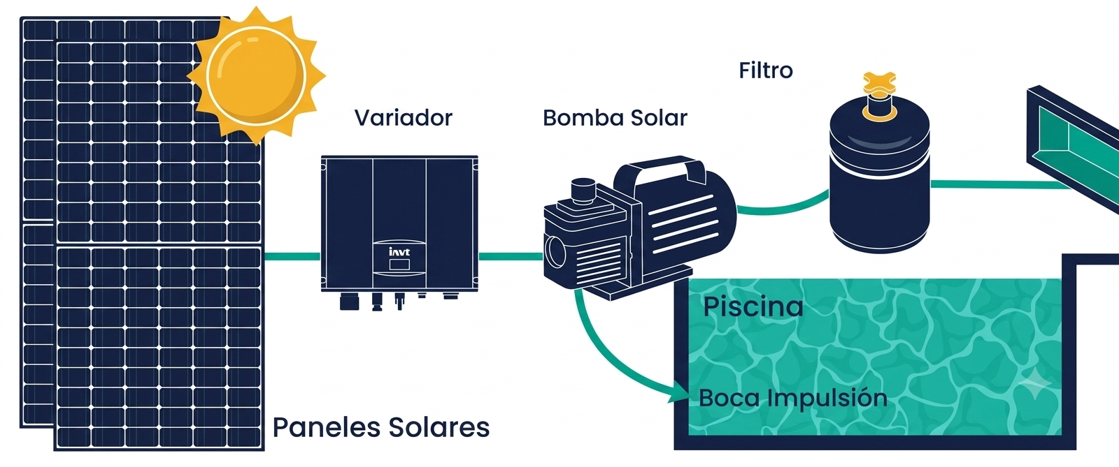 Esquema de funcionamiento de una depuradora solar