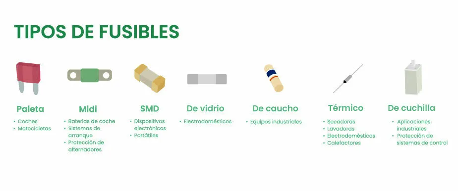 Tipos de fusibles