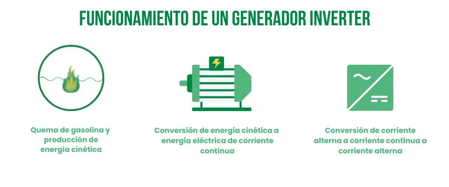 ¿Queé es un generador inverter?