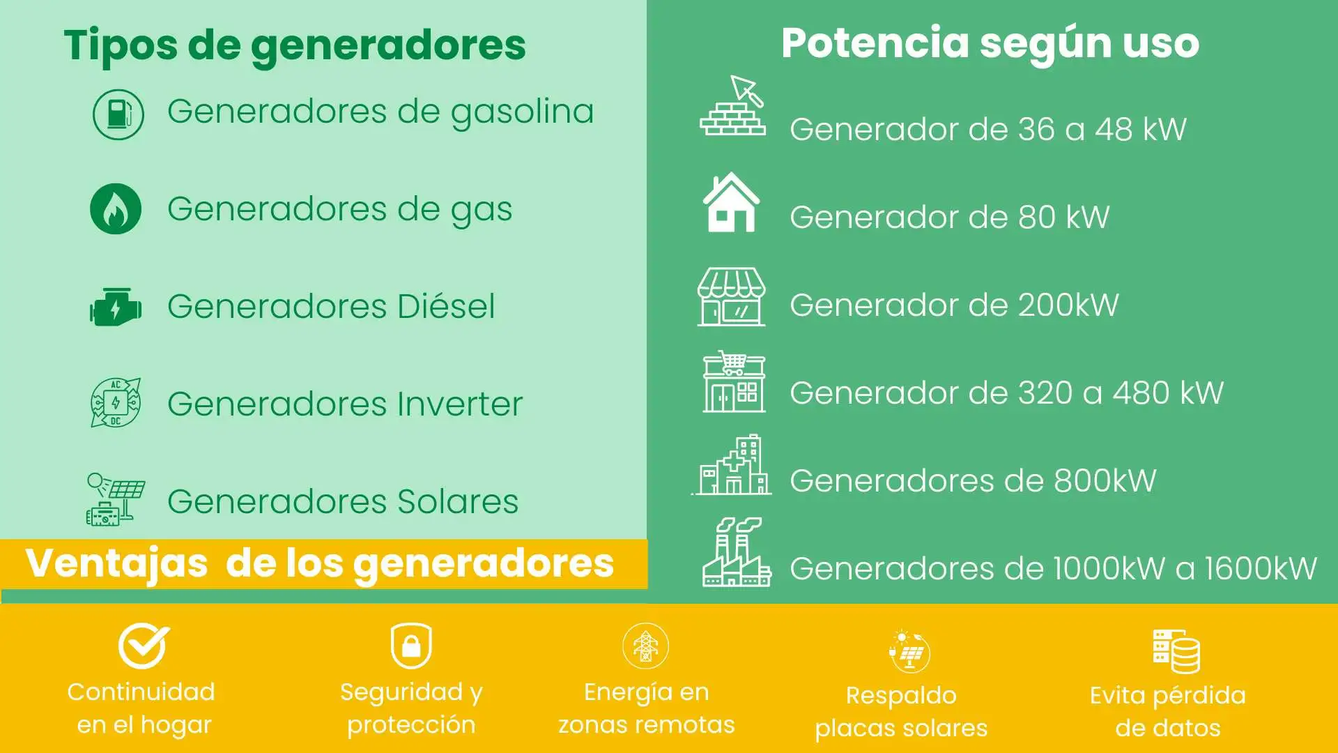 Comparativa de tipos de generadores eléctricos según uso, potencia y ventajas Tipos de generadores eléctricos: gasolina, diésel, inverter y solares con sus ventajas y potencias