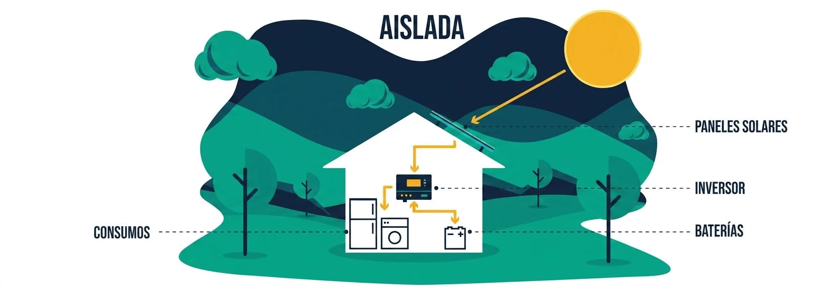 Kit placa solar para instalación fotovoltaica aislada sin conexión a red eléctrica