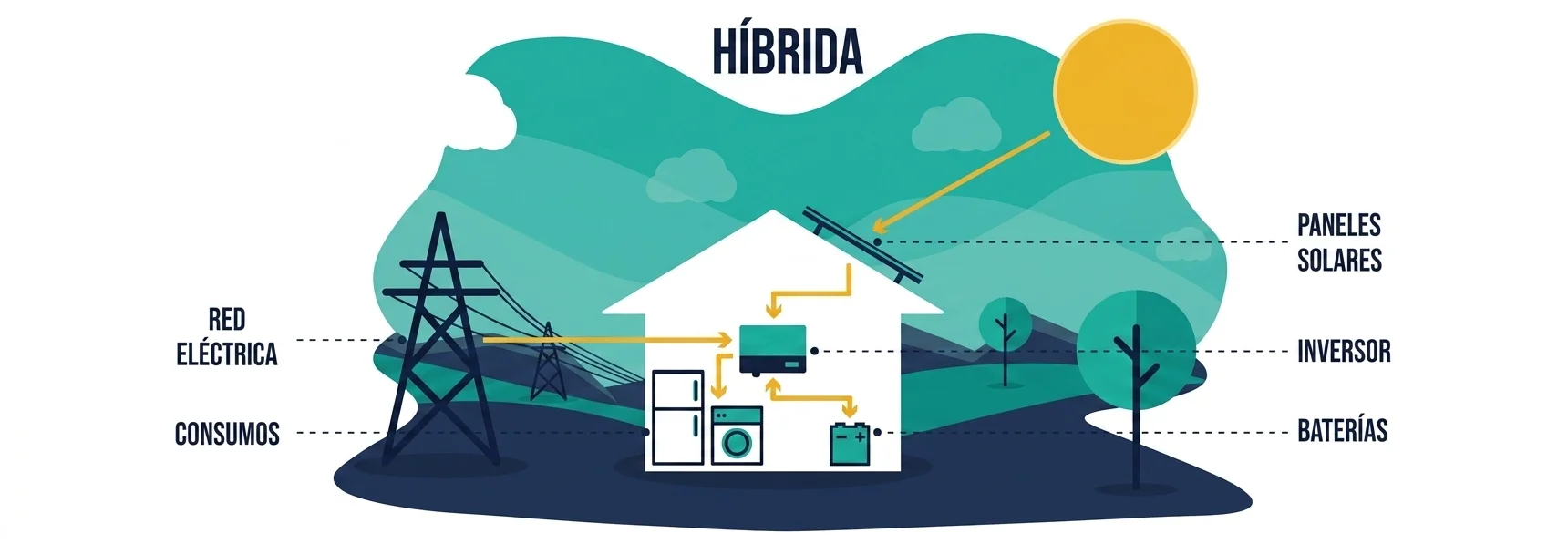 Kit placa solar para instalación fotovoltaica conectada a la red eléctrica con baterías solares