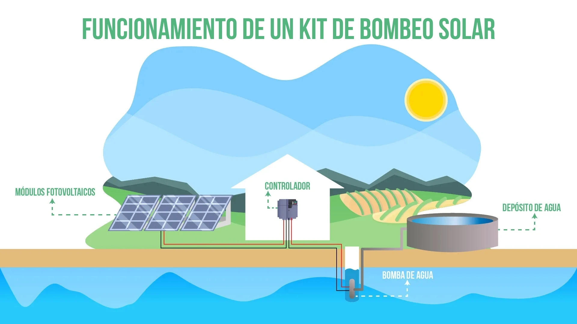 Funcionamiento kit bombeo solar fotovoltaico