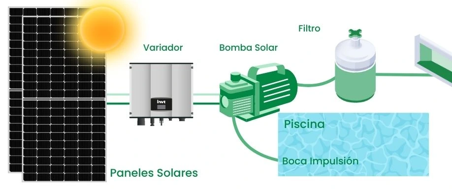 Esquema de funcionamiento de una depuradora solar