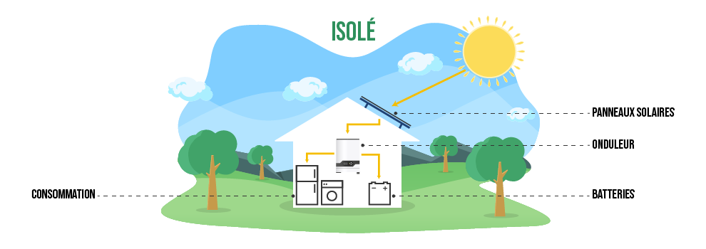 Kits panneaux solaires autonomes