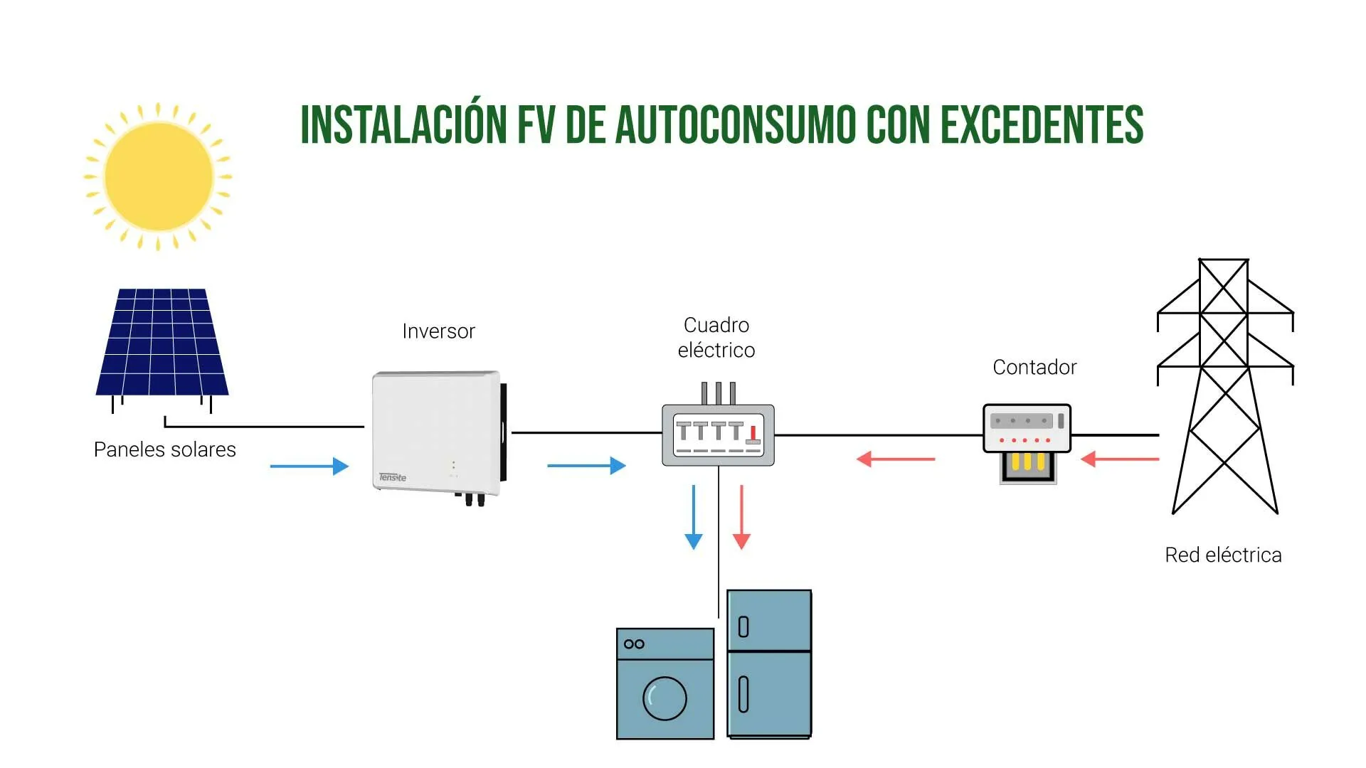 Kit solar autoconsumo fotovoltaico con excedentes