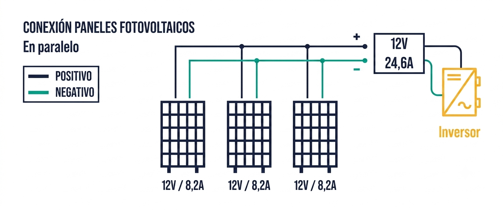 Esquema conexión placas solares en paralelo