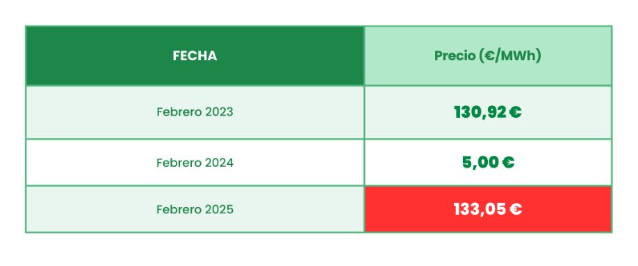 Evolución del precio medio de la electricidad en España