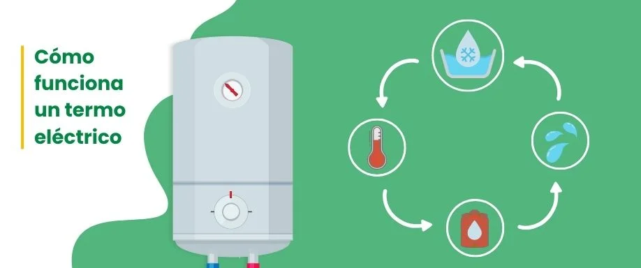 Cómo funcionan los termos eléctricos 100 litros