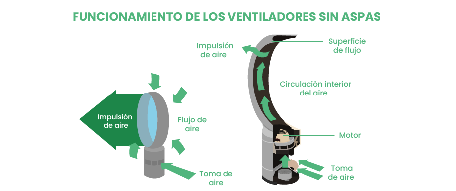 Funcionamiento de los ventiladores sin aspas
